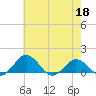 Snow Hill tide chart for Monday, May 18, 2026