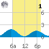 Snow Hill tide chart for Friday, May 1, 2026