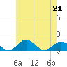 Snow Hill tide chart for Thursday, May 21, 2026