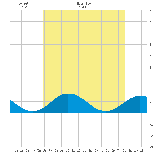 Snow Hill tide chart for Friday, May 22, 2026