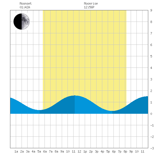 Snow Hill tide chart for Saturday, May 23, 2026