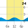 Snow Hill tide chart for Sunday, May 24, 2026