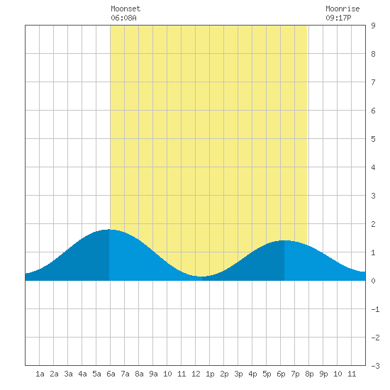 Snow Hill tide chart for Saturday, May 2, 2026