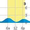 Snow Hill tide chart for Sunday, May 3, 2026