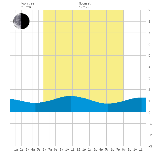 Snow Hill tide chart for Saturday, May 9, 2026