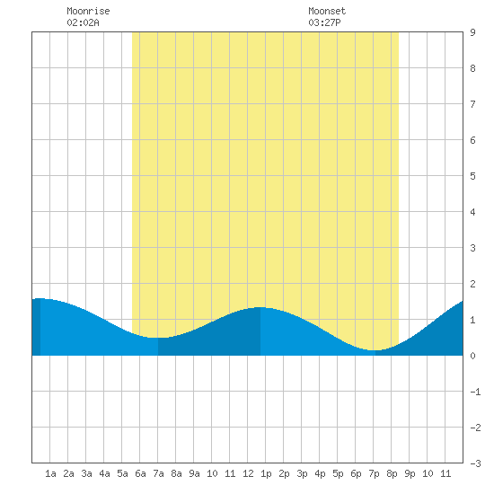 Snow Hill tide chart for Wednesday, June 10, 2026