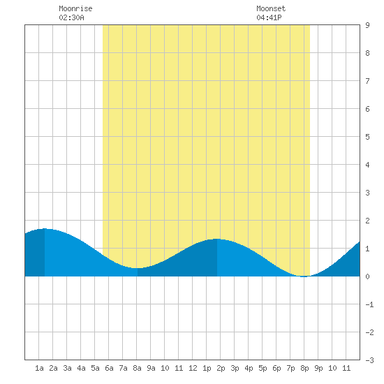 Snow Hill tide chart for Thursday, June 11, 2026