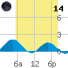 Snow Hill tide chart for Sunday, June 14, 2026