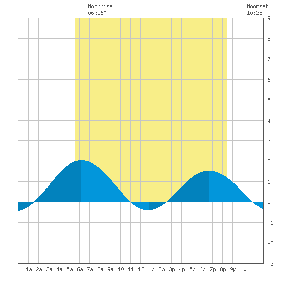 Snow Hill tide chart for Tuesday, June 16, 2026
