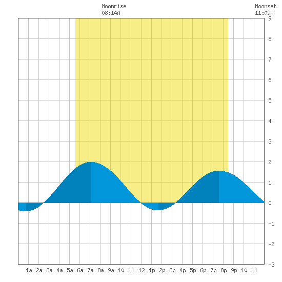 Snow Hill tide chart for Wednesday, June 17, 2026
