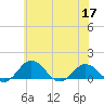 Snow Hill tide chart for Wednesday, June 17, 2026
