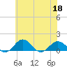 Snow Hill tide chart for Thursday, June 18, 2026