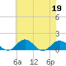 Snow Hill tide chart for Friday, June 19, 2026
