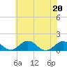 Snow Hill tide chart for Saturday, June 20, 2026