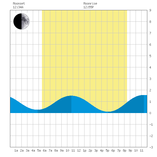 Snow Hill tide chart for Sunday, June 21, 2026
