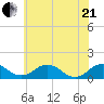 Snow Hill tide chart for Sunday, June 21, 2026