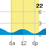 Snow Hill tide chart for Monday, June 22, 2026