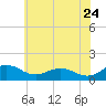 Snow Hill tide chart for Wednesday, June 24, 2026