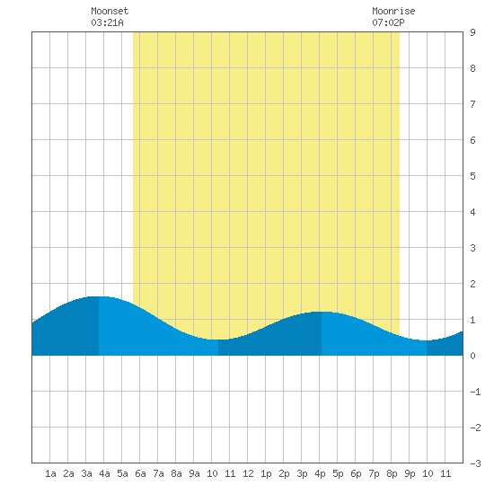 Snow Hill tide chart for Saturday, June 27, 2026