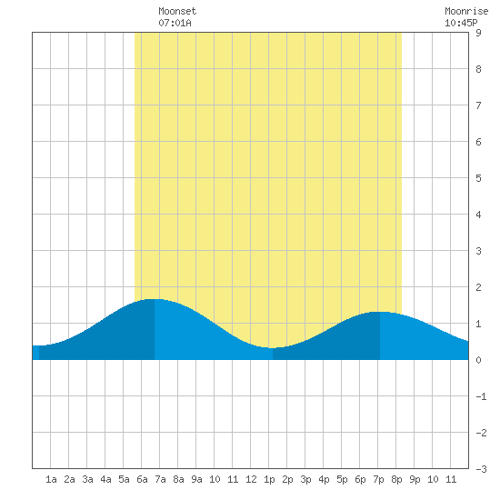 Snow Hill tide chart for Tuesday, June 2, 2026