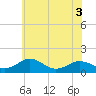 Snow Hill tide chart for Wednesday, June 3, 2026