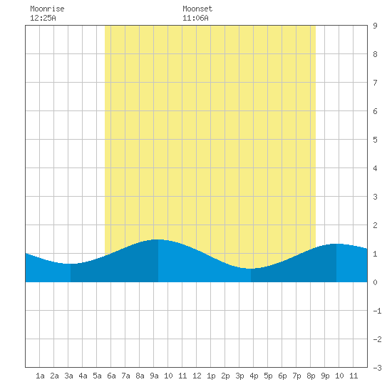 Snow Hill tide chart for Saturday, June 6, 2026