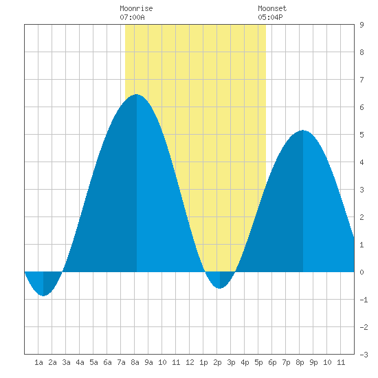 Snow Point tide chart for Tuesday, January 12, 2021