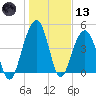 Snow Point tide chart for Wednesday, January 13, 2021