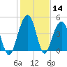 Snow Point tide chart for Thursday, January 14, 2021