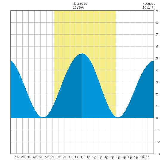 Snow Point tide chart for Sunday, January 17, 2021