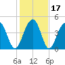 Snow Point tide chart for Sunday, January 17, 2021