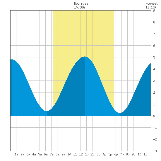 Snow Point tide chart for Monday, January 18, 2021