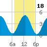 Snow Point tide chart for Monday, January 18, 2021