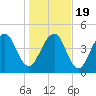 Snow Point tide chart for Tuesday, January 19, 2021