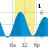 Snow Point tide chart for Friday, January 1, 2021