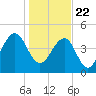 Snow Point tide chart for Friday, January 22, 2021
