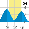 Snow Point tide chart for Sunday, January 24, 2021