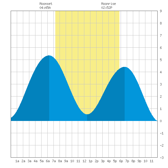 Snow Point tide chart for Monday, January 25, 2021