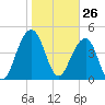 Snow Point tide chart for Tuesday, January 26, 2021