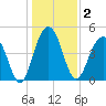 Snow Point tide chart for Saturday, January 2, 2021