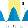 Snow Point tide chart for Sunday, January 3, 2021