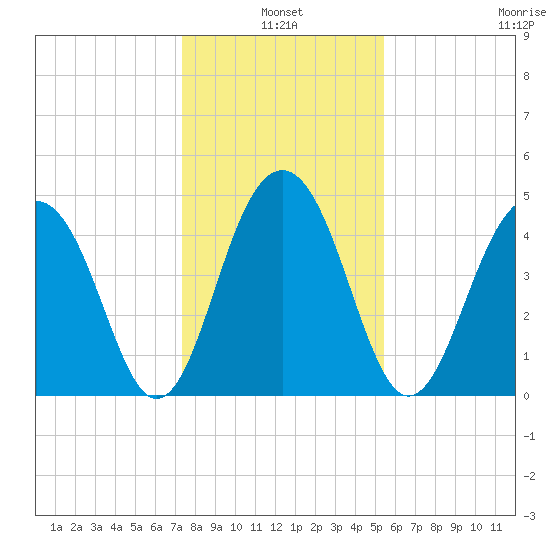 Snow Point tide chart for Monday, January 4, 2021