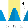 Snow Point tide chart for Monday, January 4, 2021