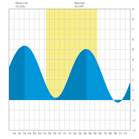 Snow Point tide chart for Thursday, January 7, 2021