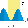 Snow Point tide chart for Thursday, January 7, 2021