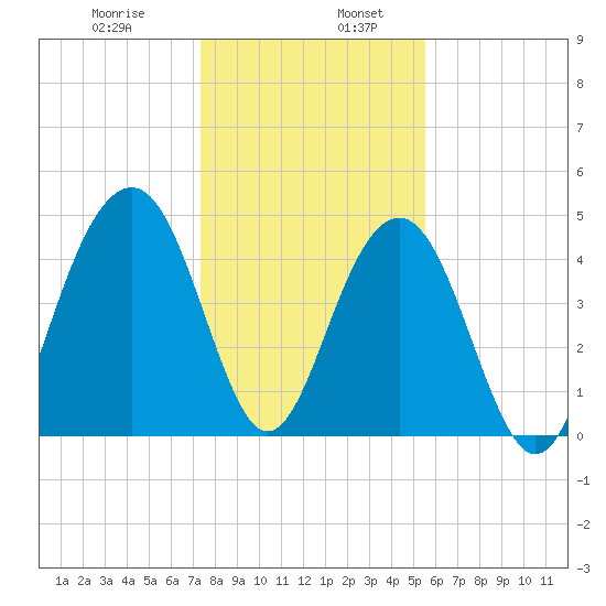 Snow Point tide chart for Friday, January 8, 2021