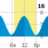 Snow Point tide chart for Tuesday, February 16, 2021