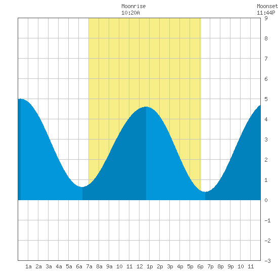 Snow Point tide chart for Wednesday, February 17, 2021