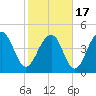 Snow Point tide chart for Wednesday, February 17, 2021