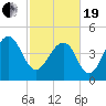 Snow Point tide chart for Friday, February 19, 2021
